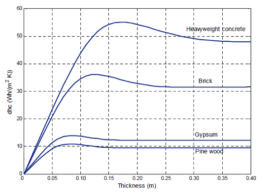 BLOGG 5 tabell 1: Døgn-varmekapasitet